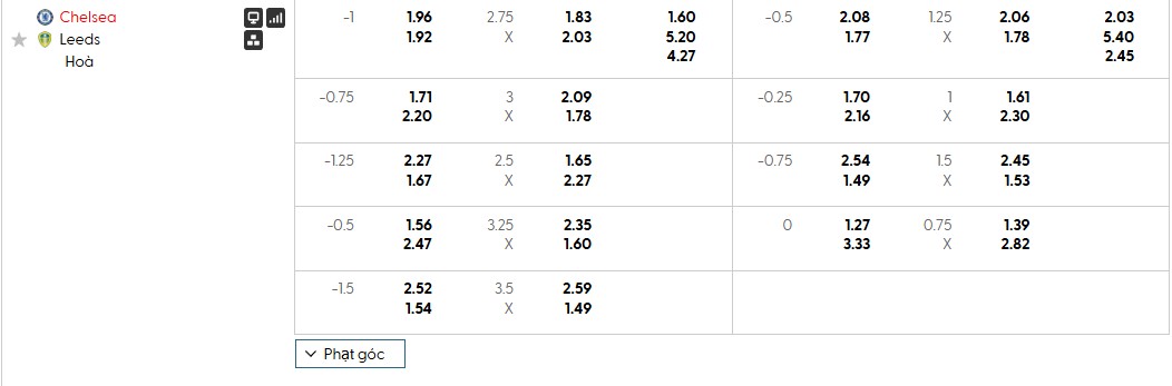 Tỷ lệ kèo Chelsea vs Leeds Tỷ lệ kèo Chelsea vs Leeds