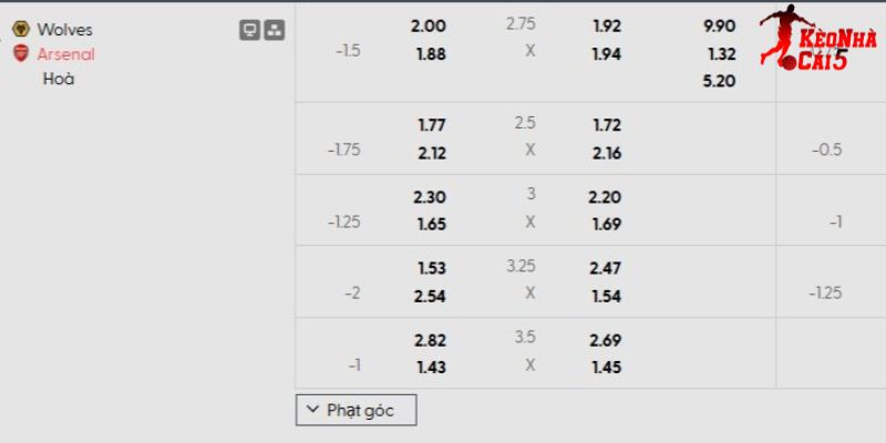 Tỷ lệ kèo Wolves vs Arsenal