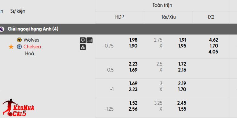 Tỷ lệ kèo Wolves vs Chelsea